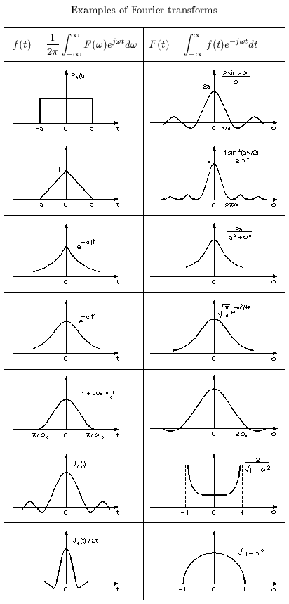 fourier transform table image